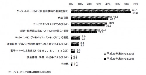 EC決済のグラフ