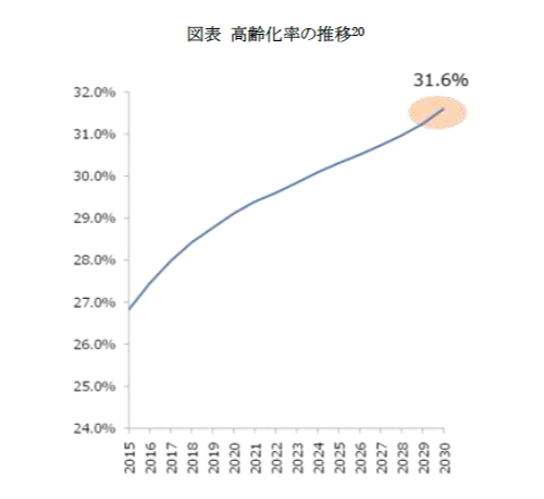 高齢者のグラフ２