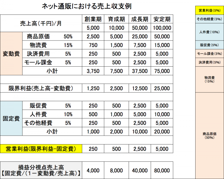 売上収支