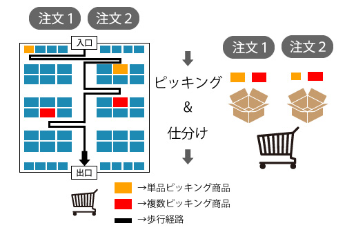 マルチオーダーピッキング