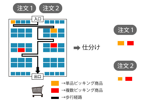 トータルピッキング