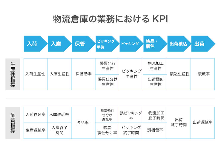 物流業務のKPI