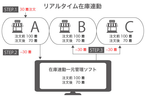 リアルタイム在庫連動