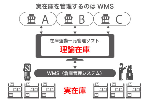 在庫管理ソフトとWMS