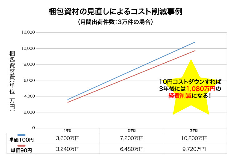 コストダウンのグラフ