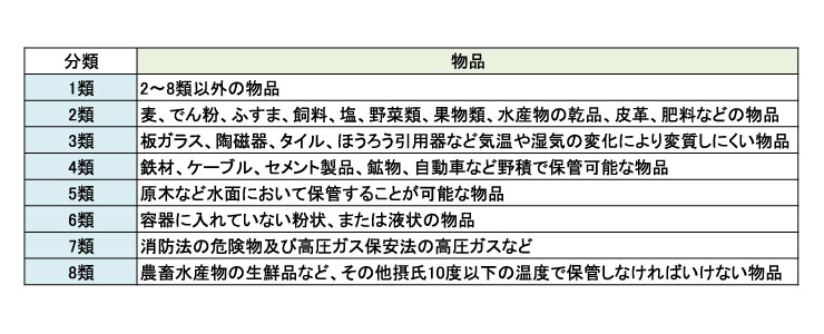 物品の分類