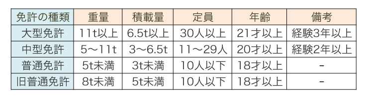 自動車免許の違い