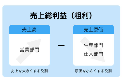 売上総利益の方程式