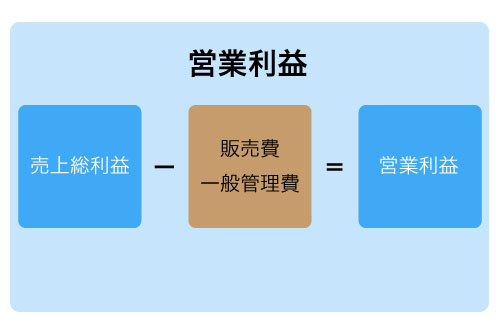 営業利益