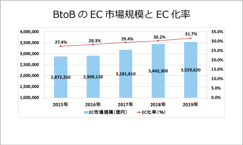 BtoBのEC市場規模とEC化率