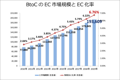 BtoCのEC市場規模とEC化率