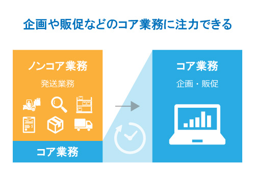 企画や販促などのコア業務に注力できる