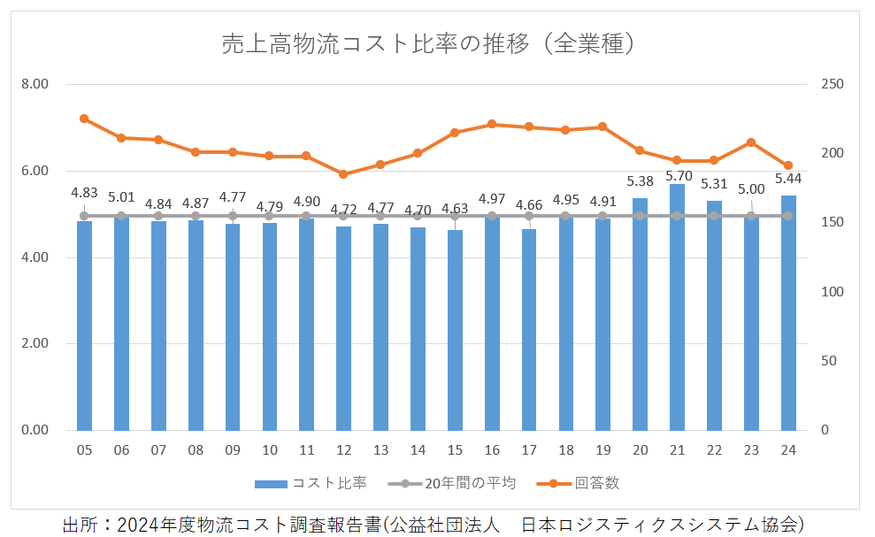 売上高物流コスト比率 全業種推移