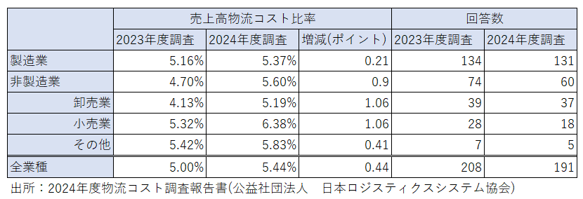 売上高物流コスト比率と回答数(業種別)