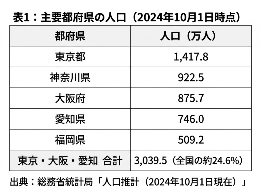 主要都府県の人口（2024年10月1日時点）東京都1417.8万人、神奈川県922.5万人、大阪府875.7万人、愛知県746.0万人、福岡県509.2万人。東京・大阪・愛知の3都府県で全国人口の約24.6%を占める。出典：総務省統計局