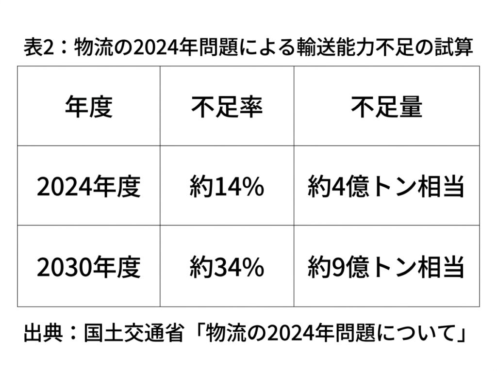 物流の2024年問題による輸送能力不足の試算。何も対策を講じなかった場合、2024年度に約14%(4億トン相当)、2030年度に約34%(9億トン相当)の輸送能力が不足する可能性。出典:国土交通省