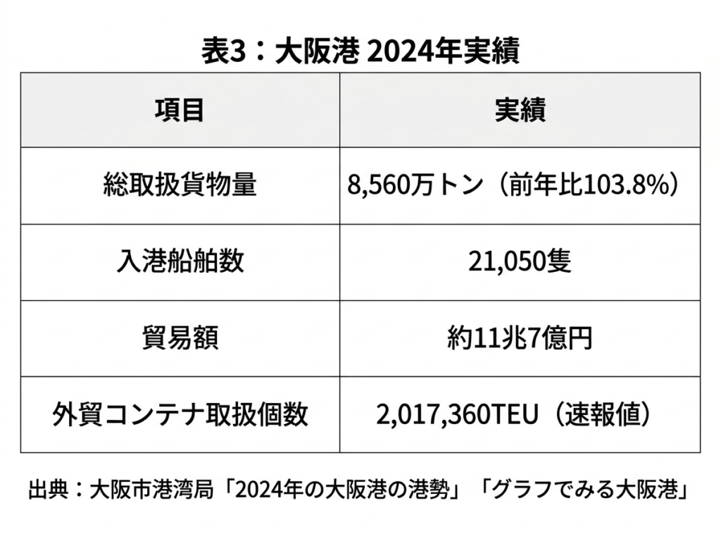 大阪港の2024年実績。総取扱貨物量8,560万トン(前年比103.8%)、入港船舶数21,050隻、貿易額約11兆7億円、外貿コンテナ取扱個数2,017,360TEU。国内配送・国際物流・コンテナ・フェリーを含む複合的な物流基盤を持つ。出典:大阪市港湾局
